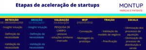 Tabela de aceleração de startups - Blog Montup e Brandor Marcas
